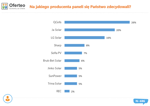 Jakim kryterium przy wyborze paneli fotowoltaicznych najczęściej kierują się Polacy?